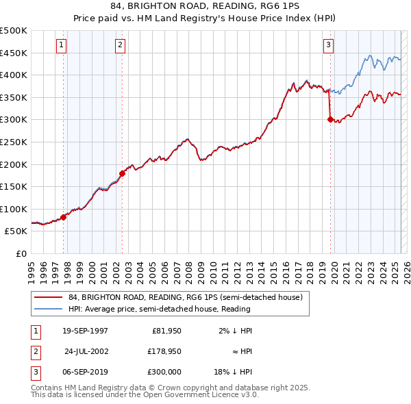 84, BRIGHTON ROAD, READING, RG6 1PS: Price paid vs HM Land Registry's House Price Index