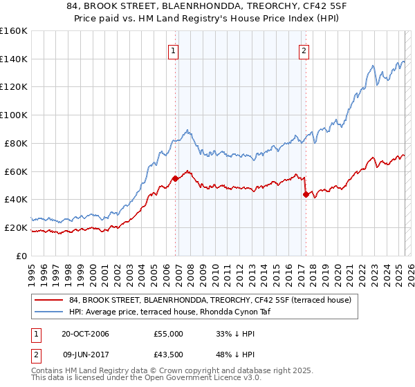 84, BROOK STREET, BLAENRHONDDA, TREORCHY, CF42 5SF: Price paid vs HM Land Registry's House Price Index