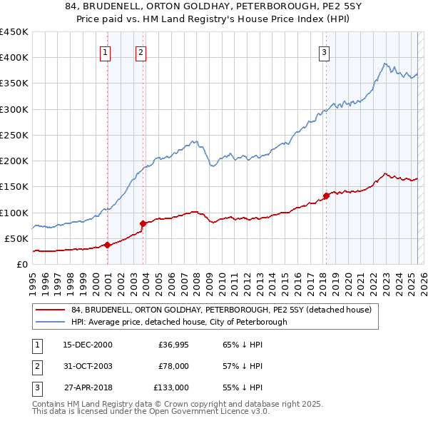 84, BRUDENELL, ORTON GOLDHAY, PETERBOROUGH, PE2 5SY: Price paid vs HM Land Registry's House Price Index