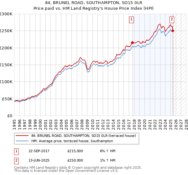 84, BRUNEL ROAD, SOUTHAMPTON, SO15 0LR: Price paid vs HM Land Registry's House Price Index