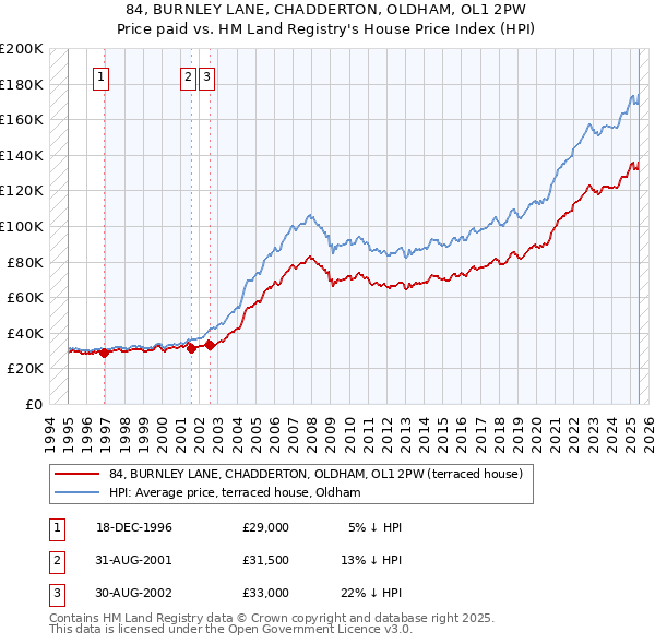 84, BURNLEY LANE, CHADDERTON, OLDHAM, OL1 2PW: Price paid vs HM Land Registry's House Price Index