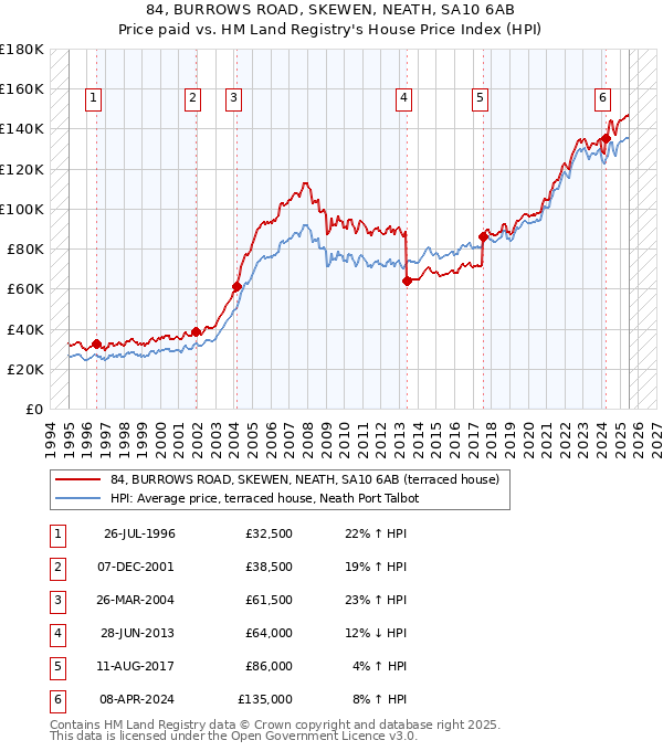 84, BURROWS ROAD, SKEWEN, NEATH, SA10 6AB: Price paid vs HM Land Registry's House Price Index