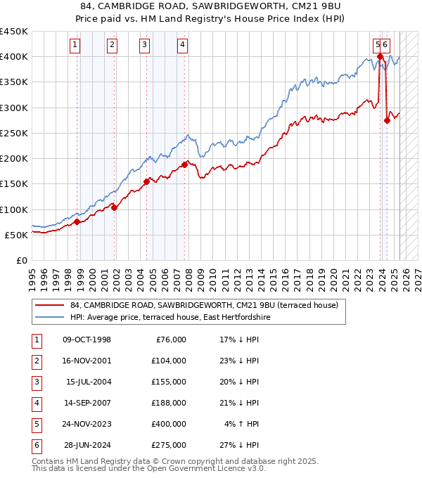 84, CAMBRIDGE ROAD, SAWBRIDGEWORTH, CM21 9BU: Price paid vs HM Land Registry's House Price Index