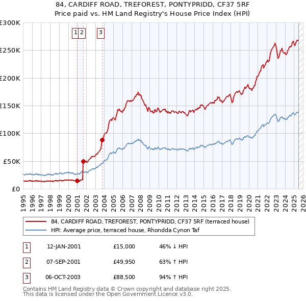 84, CARDIFF ROAD, TREFOREST, PONTYPRIDD, CF37 5RF: Price paid vs HM Land Registry's House Price Index