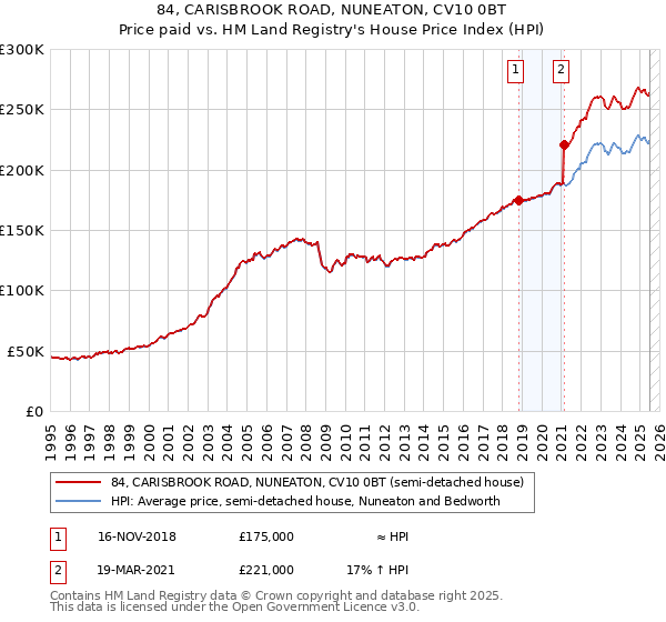 84, CARISBROOK ROAD, NUNEATON, CV10 0BT: Price paid vs HM Land Registry's House Price Index