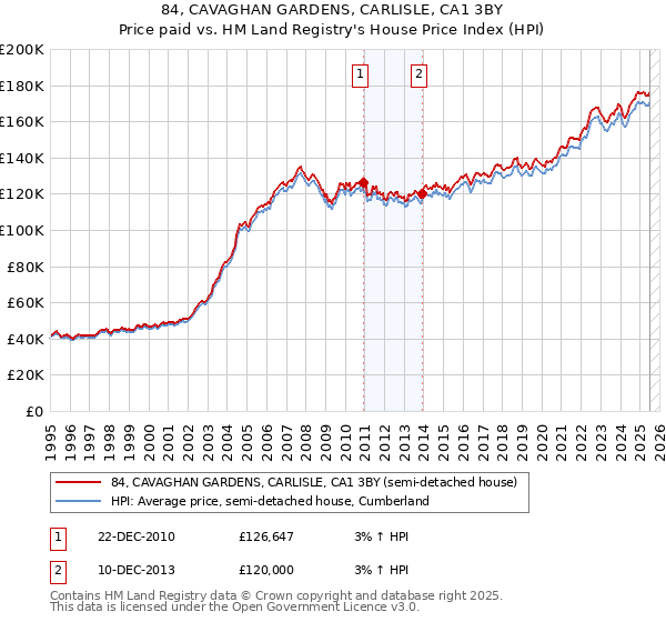 84, CAVAGHAN GARDENS, CARLISLE, CA1 3BY: Price paid vs HM Land Registry's House Price Index