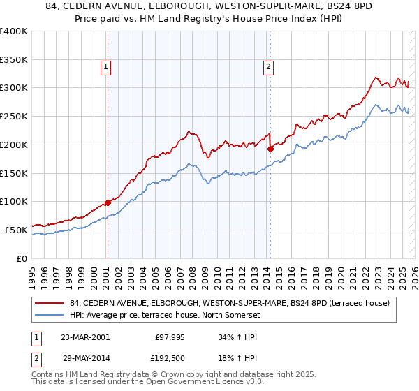 84, CEDERN AVENUE, ELBOROUGH, WESTON-SUPER-MARE, BS24 8PD: Price paid vs HM Land Registry's House Price Index