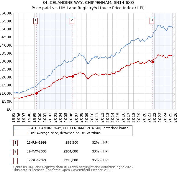 84, CELANDINE WAY, CHIPPENHAM, SN14 6XQ: Price paid vs HM Land Registry's House Price Index