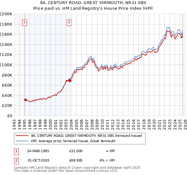 84, CENTURY ROAD, GREAT YARMOUTH, NR31 0BS: Price paid vs HM Land Registry's House Price Index