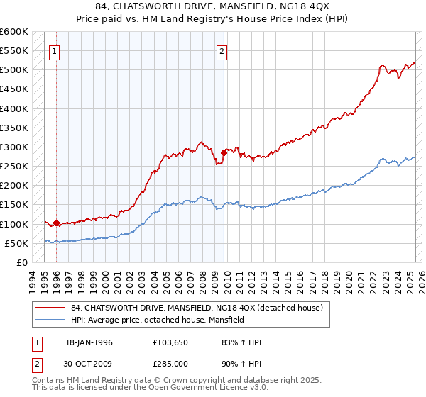 84, CHATSWORTH DRIVE, MANSFIELD, NG18 4QX: Price paid vs HM Land Registry's House Price Index
