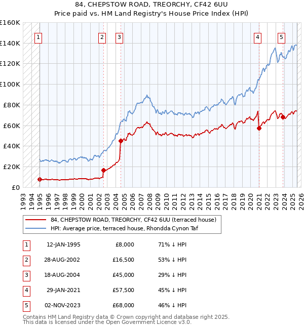 84, CHEPSTOW ROAD, TREORCHY, CF42 6UU: Price paid vs HM Land Registry's House Price Index