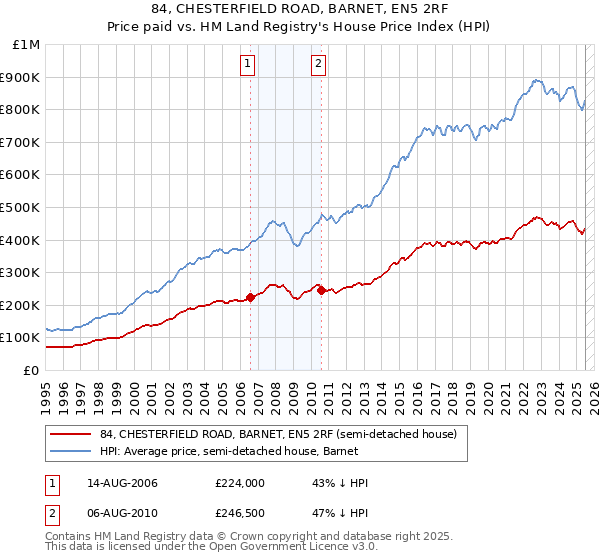 84, CHESTERFIELD ROAD, BARNET, EN5 2RF: Price paid vs HM Land Registry's House Price Index
