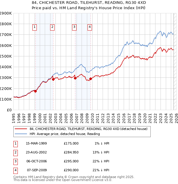 84, CHICHESTER ROAD, TILEHURST, READING, RG30 4XD: Price paid vs HM Land Registry's House Price Index