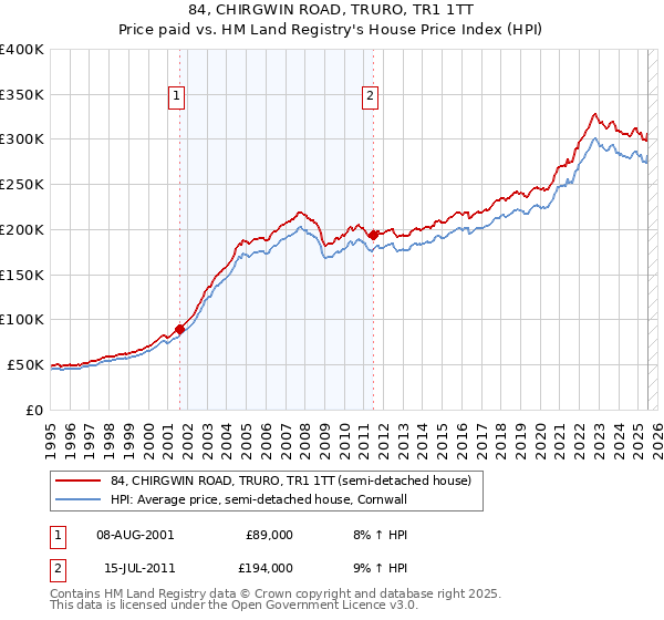 84, CHIRGWIN ROAD, TRURO, TR1 1TT: Price paid vs HM Land Registry's House Price Index
