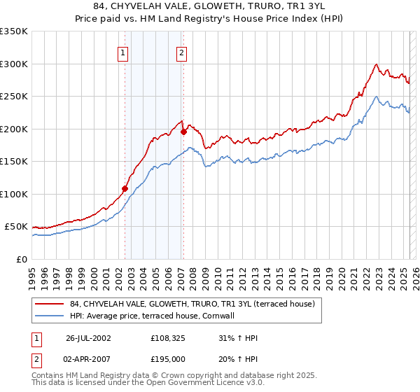 84, CHYVELAH VALE, GLOWETH, TRURO, TR1 3YL: Price paid vs HM Land Registry's House Price Index