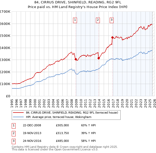 84, CIRRUS DRIVE, SHINFIELD, READING, RG2 9FL: Price paid vs HM Land Registry's House Price Index