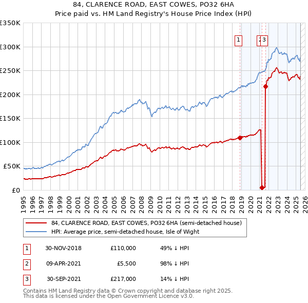 84, CLARENCE ROAD, EAST COWES, PO32 6HA: Price paid vs HM Land Registry's House Price Index