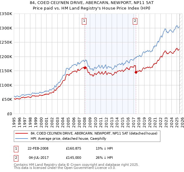 84, COED CELYNEN DRIVE, ABERCARN, NEWPORT, NP11 5AT: Price paid vs HM Land Registry's House Price Index