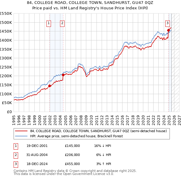 84, COLLEGE ROAD, COLLEGE TOWN, SANDHURST, GU47 0QZ: Price paid vs HM Land Registry's House Price Index