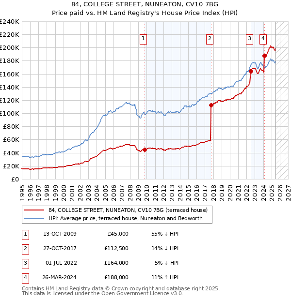 84, COLLEGE STREET, NUNEATON, CV10 7BG: Price paid vs HM Land Registry's House Price Index