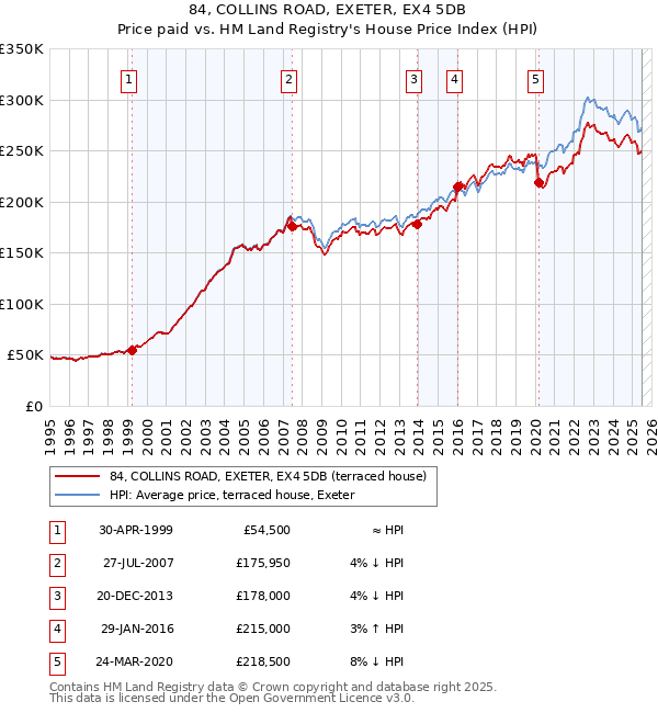 84, COLLINS ROAD, EXETER, EX4 5DB: Price paid vs HM Land Registry's House Price Index