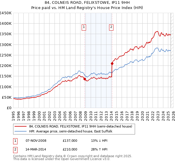 84, COLNEIS ROAD, FELIXSTOWE, IP11 9HH: Price paid vs HM Land Registry's House Price Index