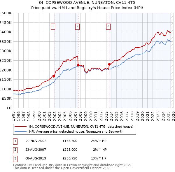 84, COPSEWOOD AVENUE, NUNEATON, CV11 4TG: Price paid vs HM Land Registry's House Price Index