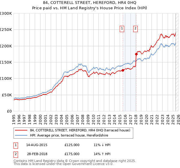 84, COTTERELL STREET, HEREFORD, HR4 0HQ: Price paid vs HM Land Registry's House Price Index