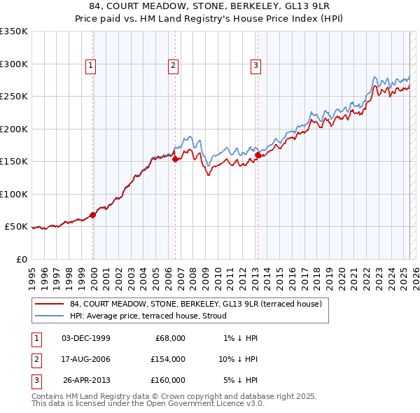 84, COURT MEADOW, STONE, BERKELEY, GL13 9LR: Price paid vs HM Land Registry's House Price Index