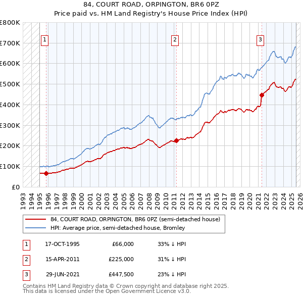 84, COURT ROAD, ORPINGTON, BR6 0PZ: Price paid vs HM Land Registry's House Price Index