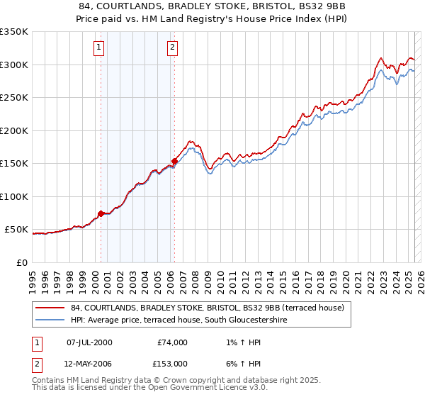 84, COURTLANDS, BRADLEY STOKE, BRISTOL, BS32 9BB: Price paid vs HM Land Registry's House Price Index