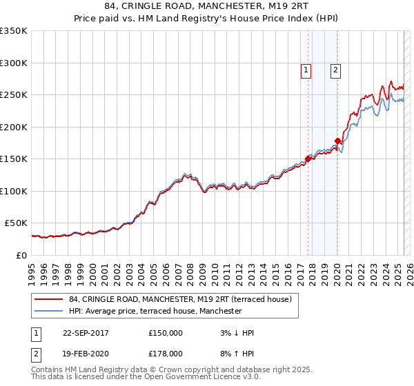 84, CRINGLE ROAD, MANCHESTER, M19 2RT: Price paid vs HM Land Registry's House Price Index