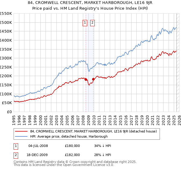 84, CROMWELL CRESCENT, MARKET HARBOROUGH, LE16 9JR: Price paid vs HM Land Registry's House Price Index