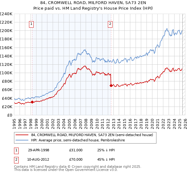84, CROMWELL ROAD, MILFORD HAVEN, SA73 2EN: Price paid vs HM Land Registry's House Price Index