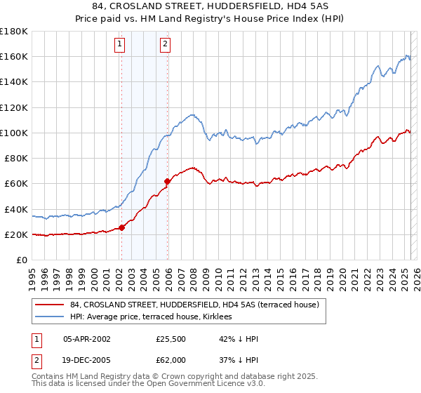 84, CROSLAND STREET, HUDDERSFIELD, HD4 5AS: Price paid vs HM Land Registry's House Price Index