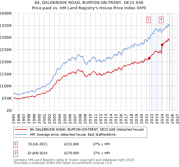 84, DALEBROOK ROAD, BURTON-ON-TRENT, DE15 0AE: Price paid vs HM Land Registry's House Price Index