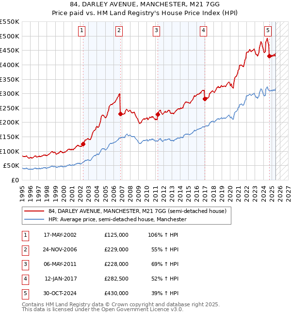 84, DARLEY AVENUE, MANCHESTER, M21 7GG: Price paid vs HM Land Registry's House Price Index