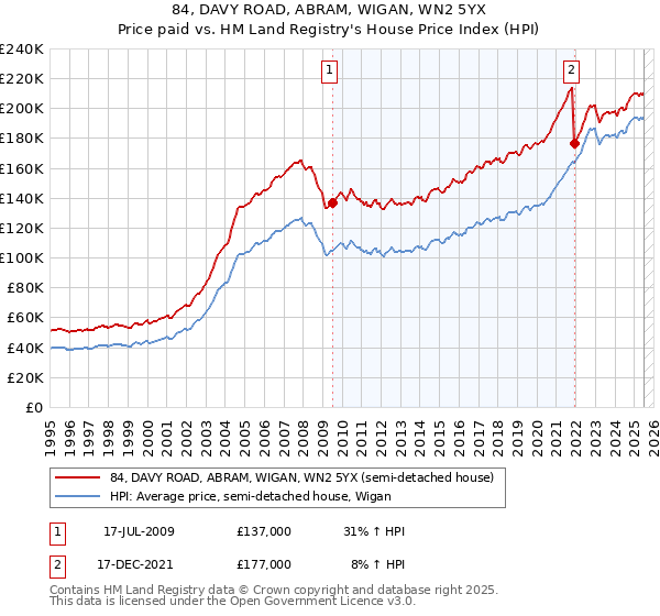 84, DAVY ROAD, ABRAM, WIGAN, WN2 5YX: Price paid vs HM Land Registry's House Price Index