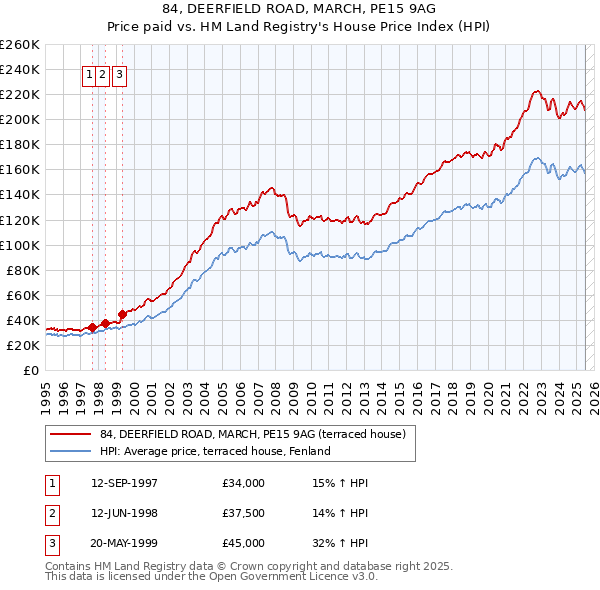 84, DEERFIELD ROAD, MARCH, PE15 9AG: Price paid vs HM Land Registry's House Price Index