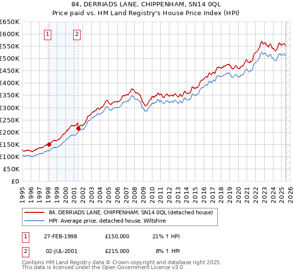 84, DERRIADS LANE, CHIPPENHAM, SN14 0QL: Price paid vs HM Land Registry's House Price Index