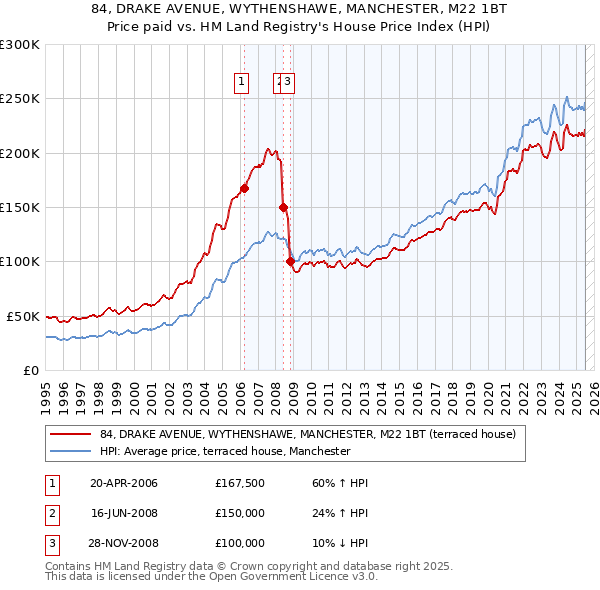 84, DRAKE AVENUE, WYTHENSHAWE, MANCHESTER, M22 1BT: Price paid vs HM Land Registry's House Price Index