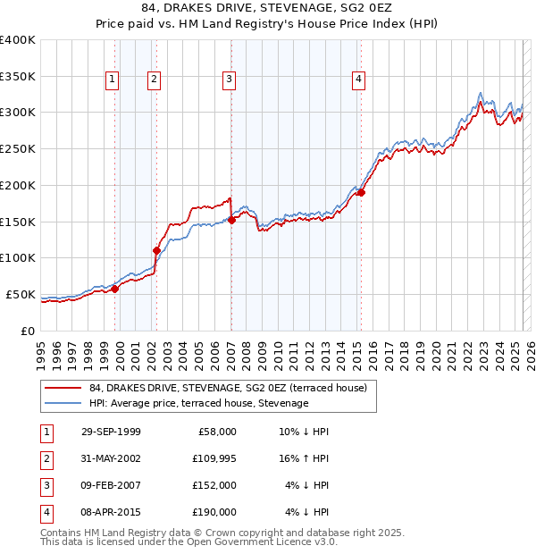84, DRAKES DRIVE, STEVENAGE, SG2 0EZ: Price paid vs HM Land Registry's House Price Index