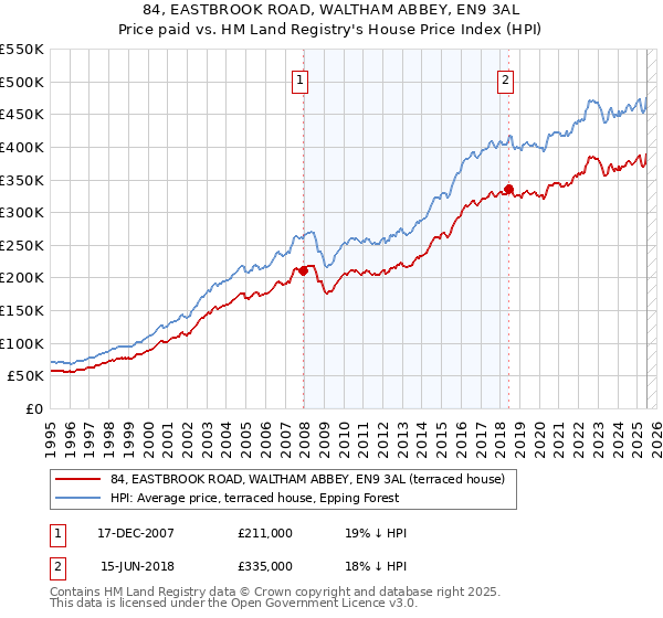 84, EASTBROOK ROAD, WALTHAM ABBEY, EN9 3AL: Price paid vs HM Land Registry's House Price Index