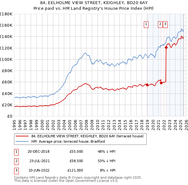 84, EELHOLME VIEW STREET, KEIGHLEY, BD20 6AY: Price paid vs HM Land Registry's House Price Index