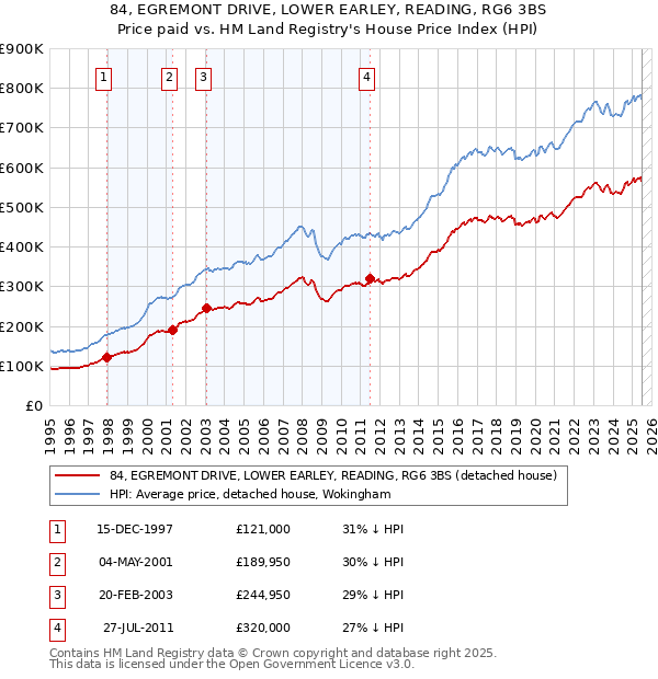 84, EGREMONT DRIVE, LOWER EARLEY, READING, RG6 3BS: Price paid vs HM Land Registry's House Price Index