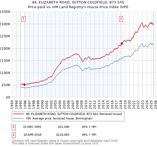 84, ELIZABETH ROAD, SUTTON COLDFIELD, B73 5AS: Price paid vs HM Land Registry's House Price Index
