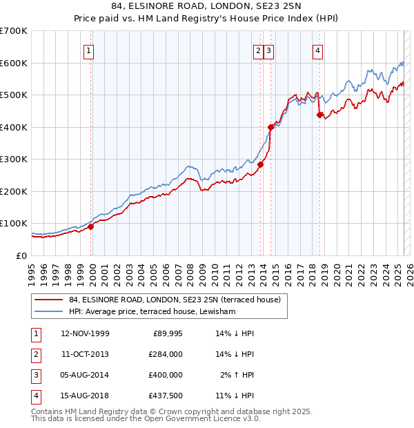 84, ELSINORE ROAD, LONDON, SE23 2SN: Price paid vs HM Land Registry's House Price Index