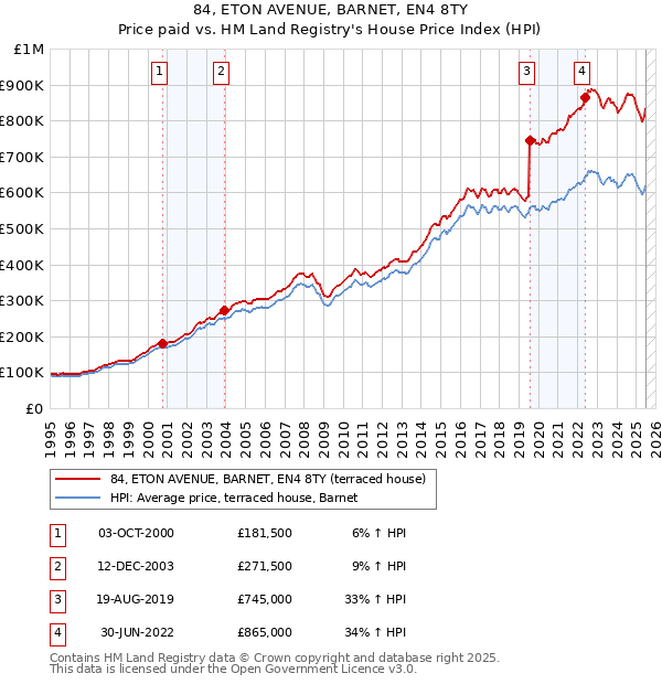 84, ETON AVENUE, BARNET, EN4 8TY: Price paid vs HM Land Registry's House Price Index