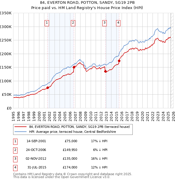 84, EVERTON ROAD, POTTON, SANDY, SG19 2PB: Price paid vs HM Land Registry's House Price Index