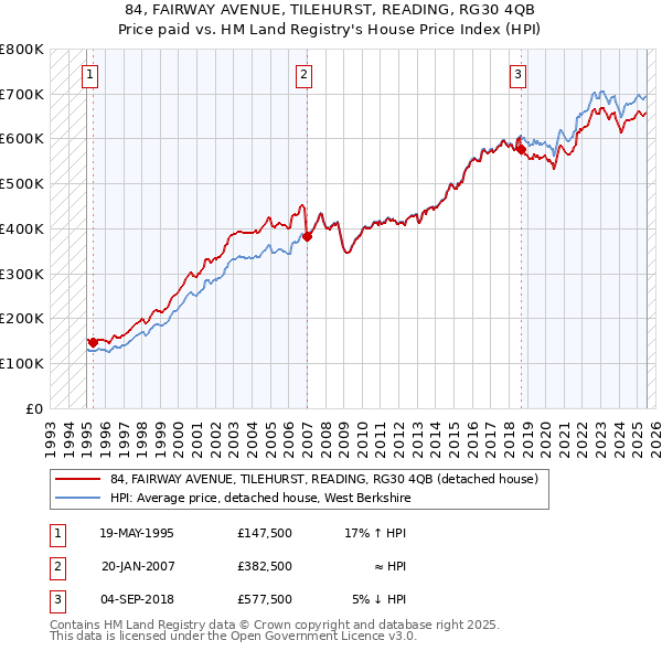 84, FAIRWAY AVENUE, TILEHURST, READING, RG30 4QB: Price paid vs HM Land Registry's House Price Index